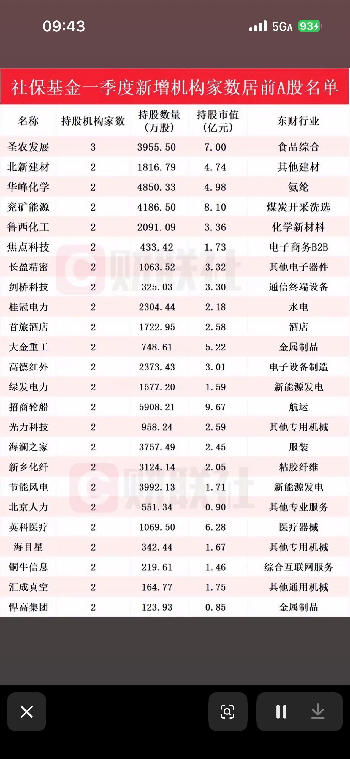 社保基金一季度新增机构家数居前A股名单揭晓！

社保基金一季度新增机构家数居前的