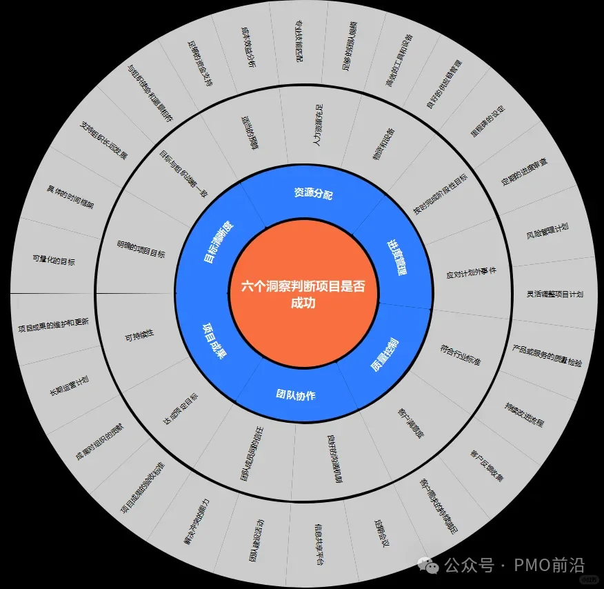 PMO项目经理6个方面判断一个项目能否成功