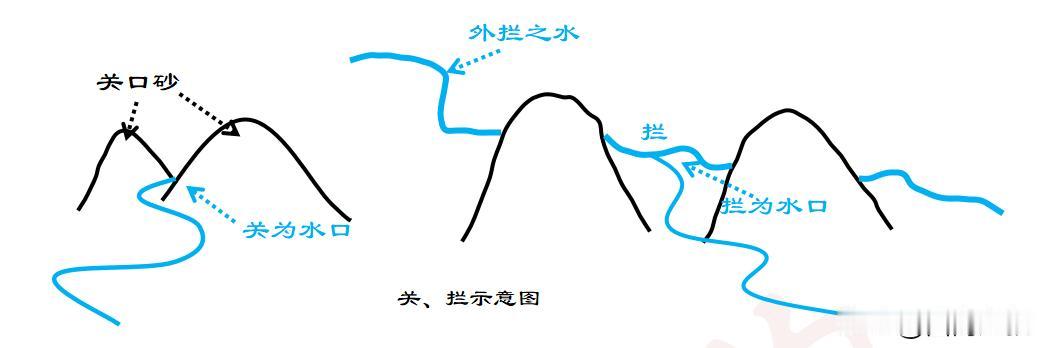 三合古法认为水口有内、中、外之分，以内明堂、中明堂、外明堂来定水口的内、中、外。