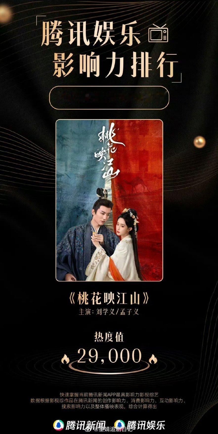 刘学义 孟子义 《桃花映江山》又一实绩到手！2025暑期古装剧热度亚军[太开心]