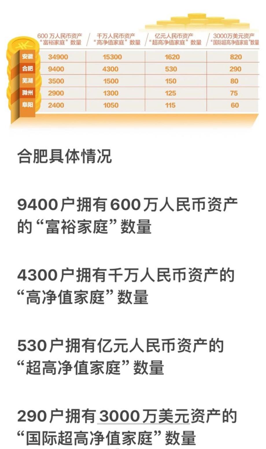 合肥只有9400户拥有600万以上身家的富裕家庭？我怎么感觉远远不止？