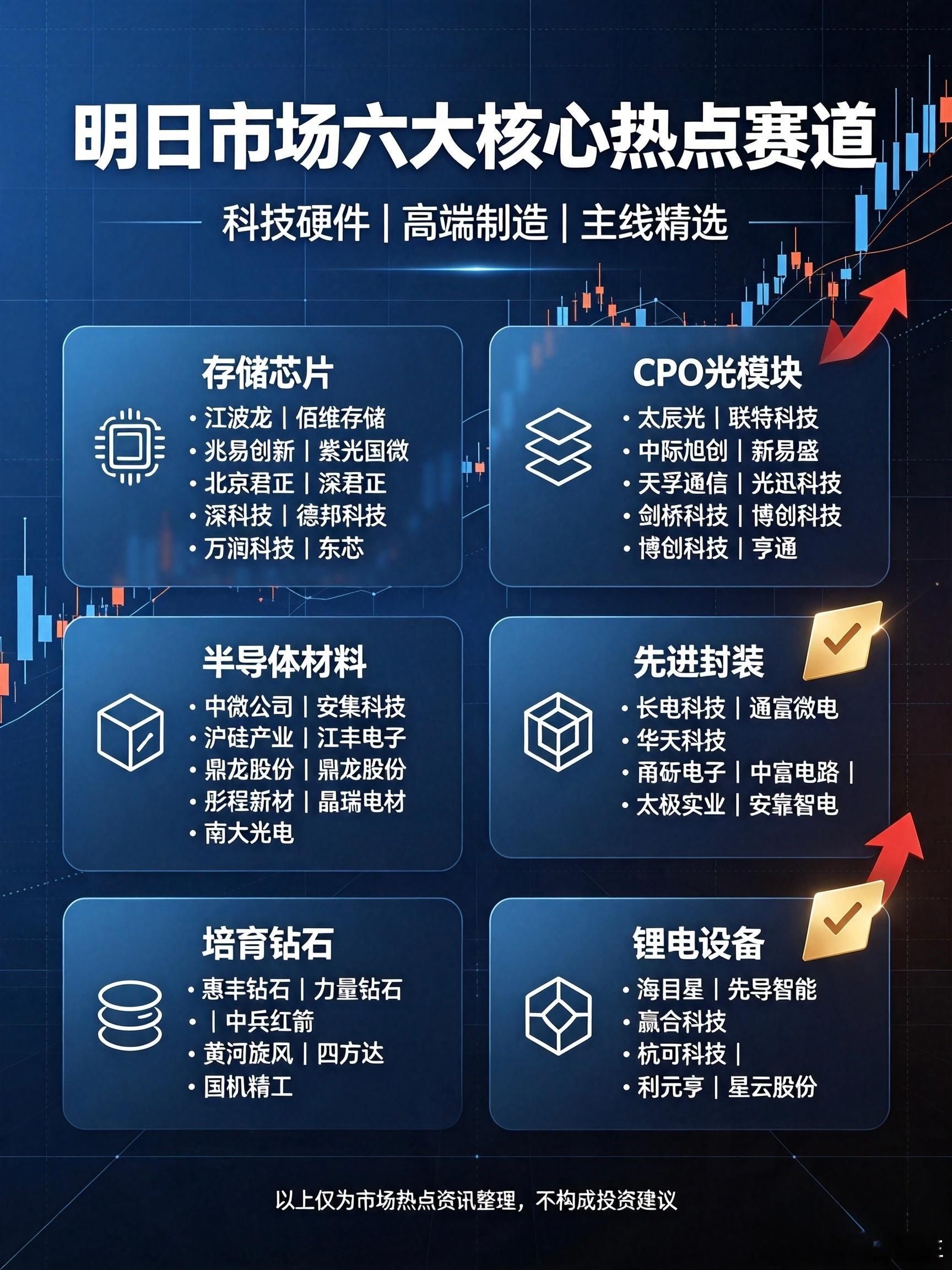 明日市场六大核心热点赛道整理明日资金重点关注主线，科技硬件、高端制造赛道持续领跑