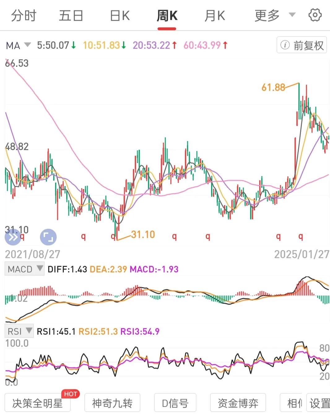 长期攒好公司股权如种果树思维，必须经历几年的成长期，时间不够，结不了果。
在月线