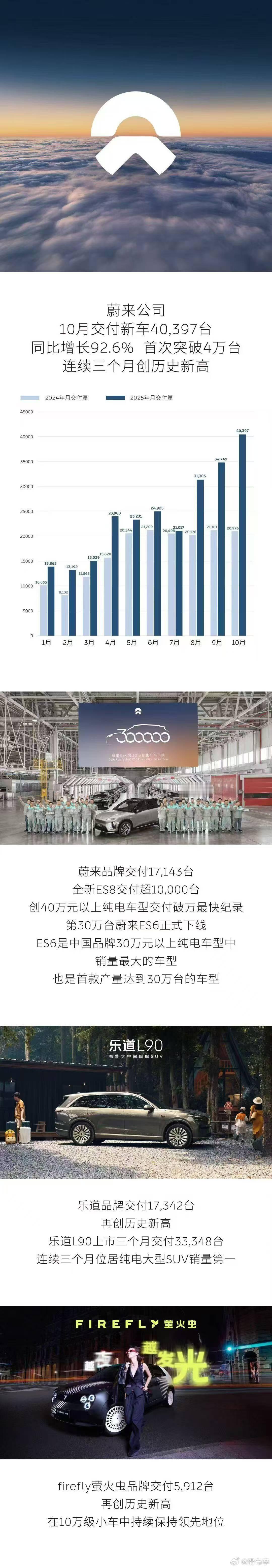 蔚4万了，11月销量破4万，历史上首次！仅乐道品牌，11月就交付了17324台，