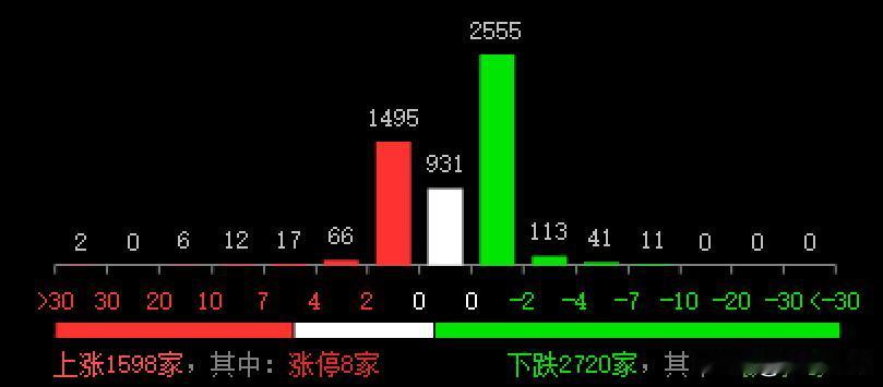 今天是1月10日星期五，投资者可以看到，早盘沪指高开0.32点于3211点，创业