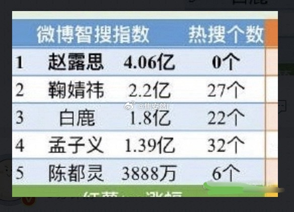 昨天星光大赏微博指数对应的热搜数赵露思4.06亿，热搜0个鞠婧祎2.2亿，热搜2