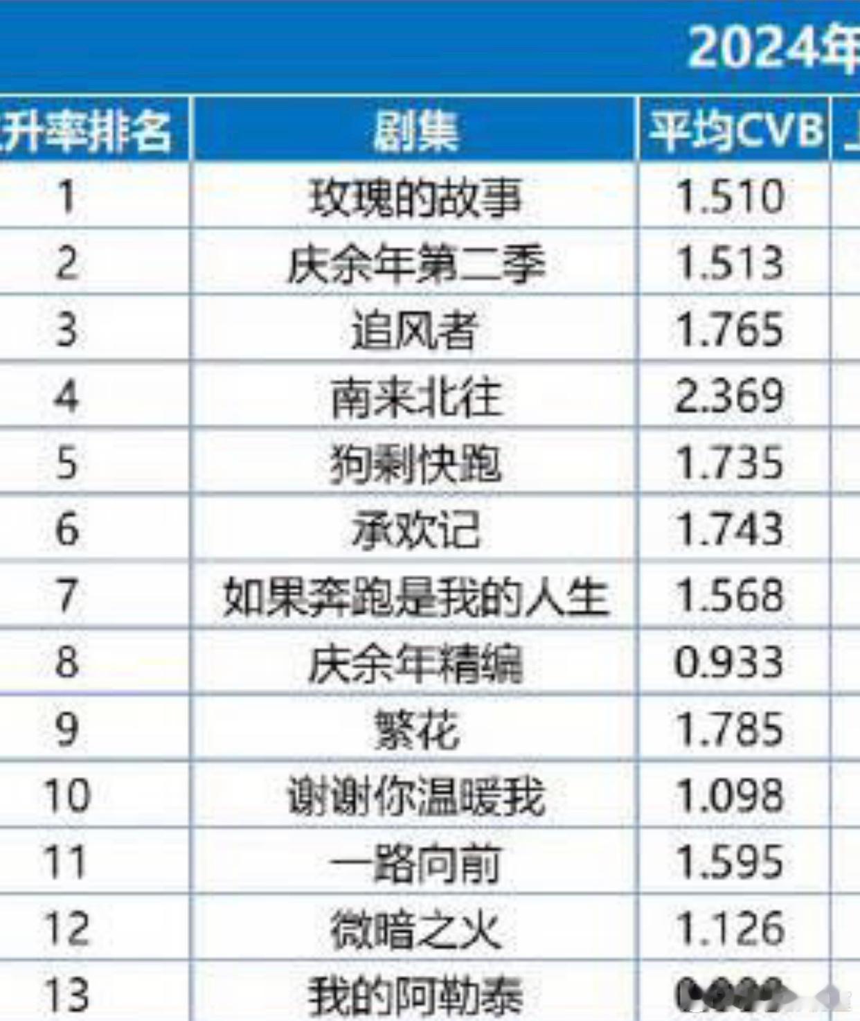 刘诗诗和倪妮《流金岁月》的收视率，21年央8排名12。而24过半、央8就有8部剧