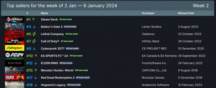 Steam周销榜：第二、三名分别是《博德之门3》《致命公司》