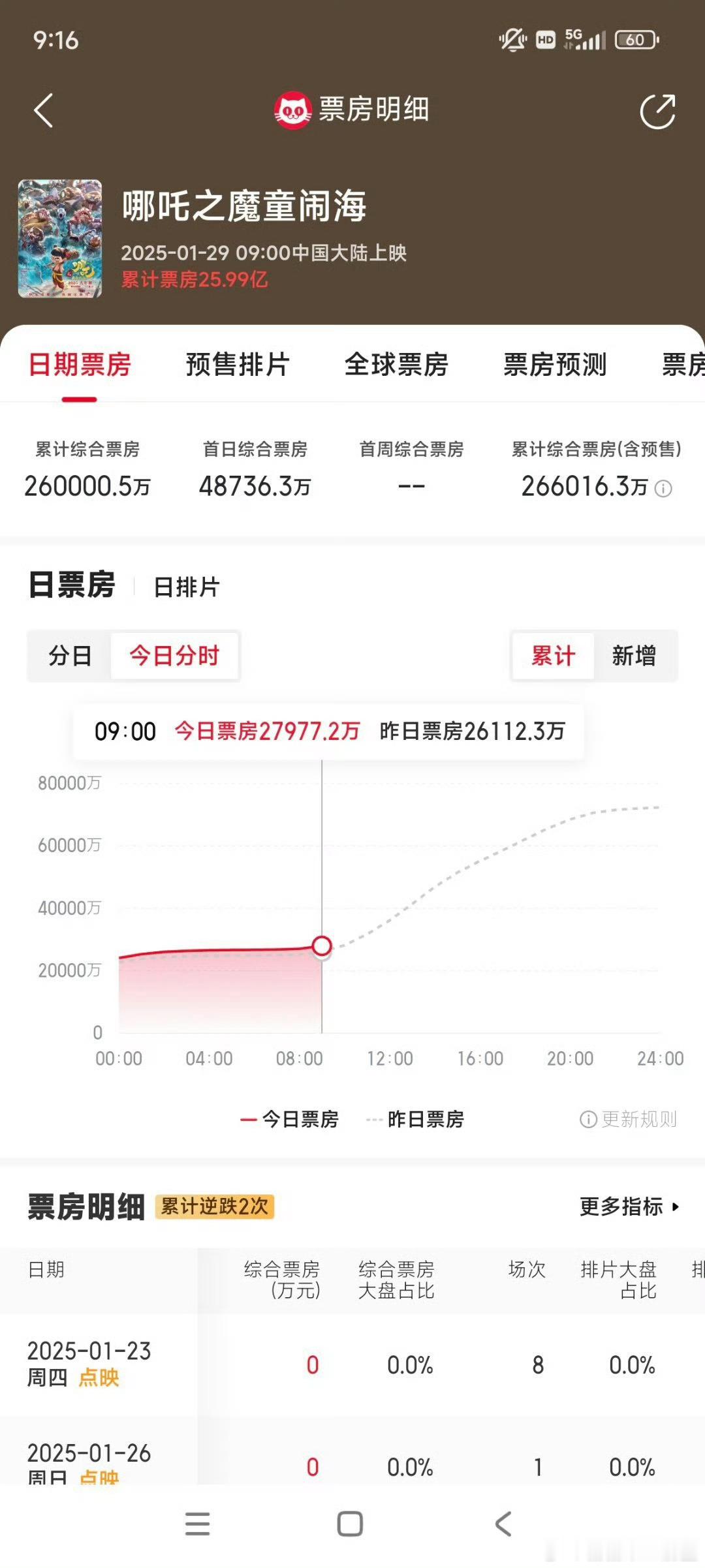 哪吒2已破14项影史纪录 刚刚，哪吒2票房 破26亿了[打call][打call