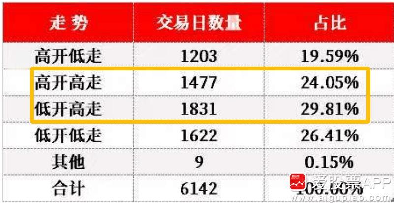 说个反常识的统计，我们总吐槽A股喜欢“高开低走”。但过去的10年，大A高开低走只