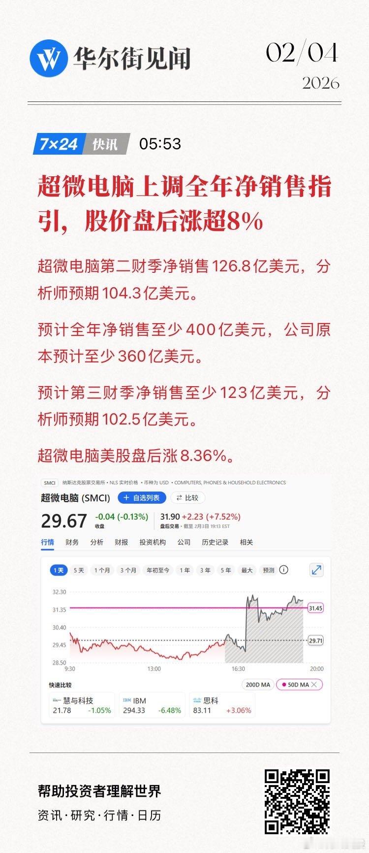 【超微电脑上调全年净销售指引，股价盘后涨超8%】超微电脑第二财季净销售126.8