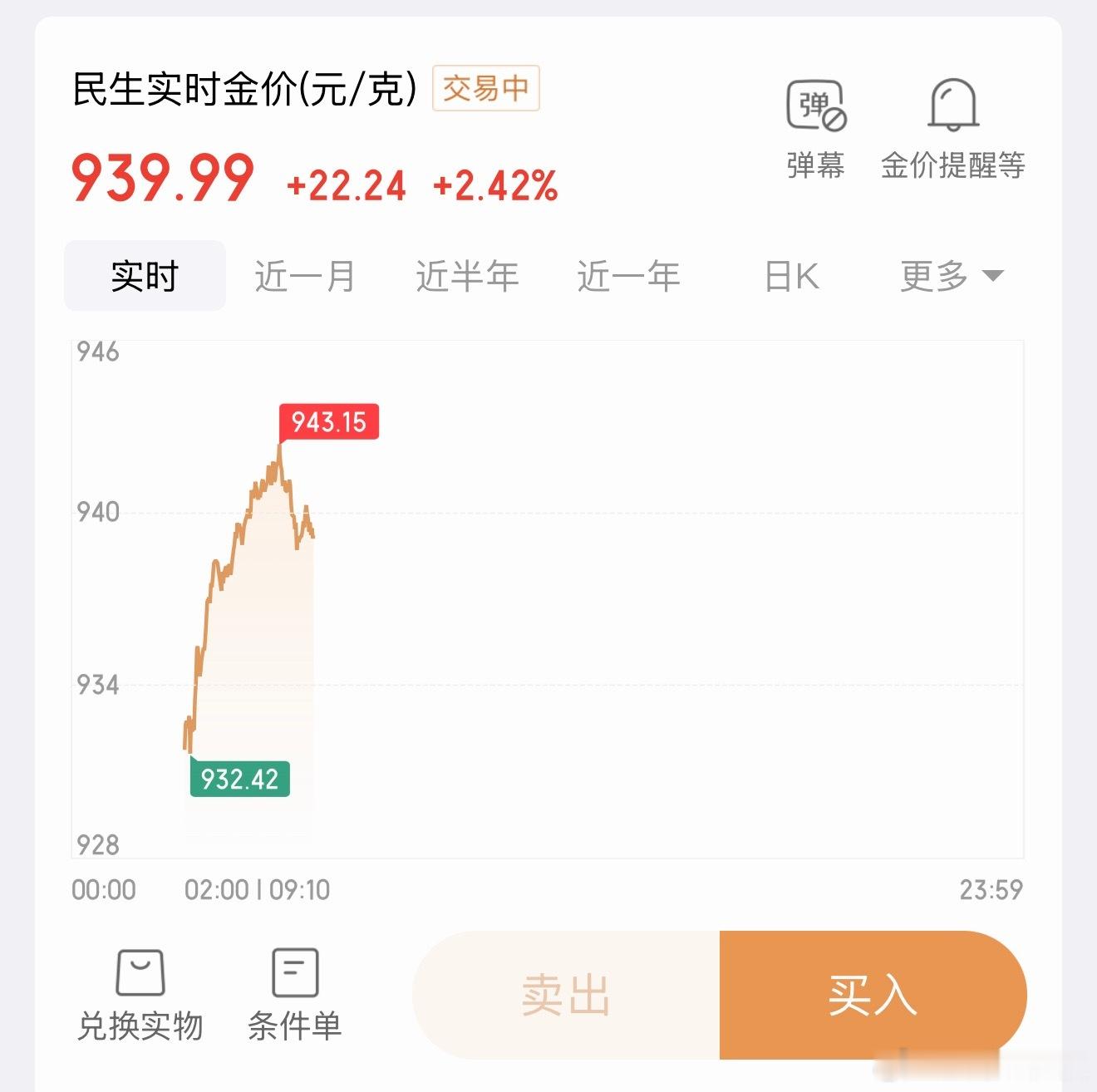 金价这一波跌涨，我的感受是：人真的记吃不记打。明明是从1250一路跌下来的，结果