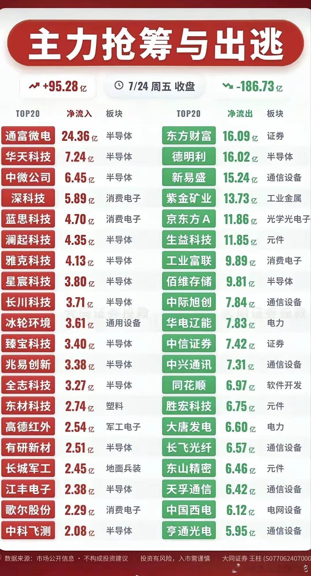 7月24日收盘主力资金流向概括周五盘面资金分化极其明显，主力净流入总额95.28