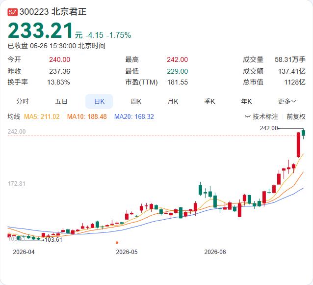 北京君正董事张燕祥减持完毕，套现近3000万

北京君正6月26日公告，公司职工