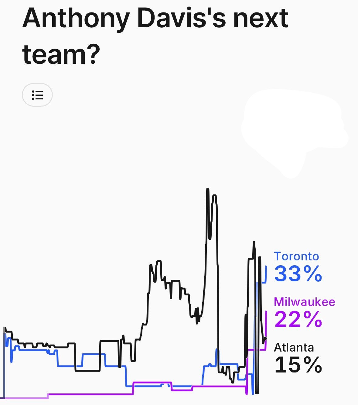外网预测浓眉下家概率，猛龙：33%、雄鹿：22%、老鹰：15%。头号热门猛龙愿意