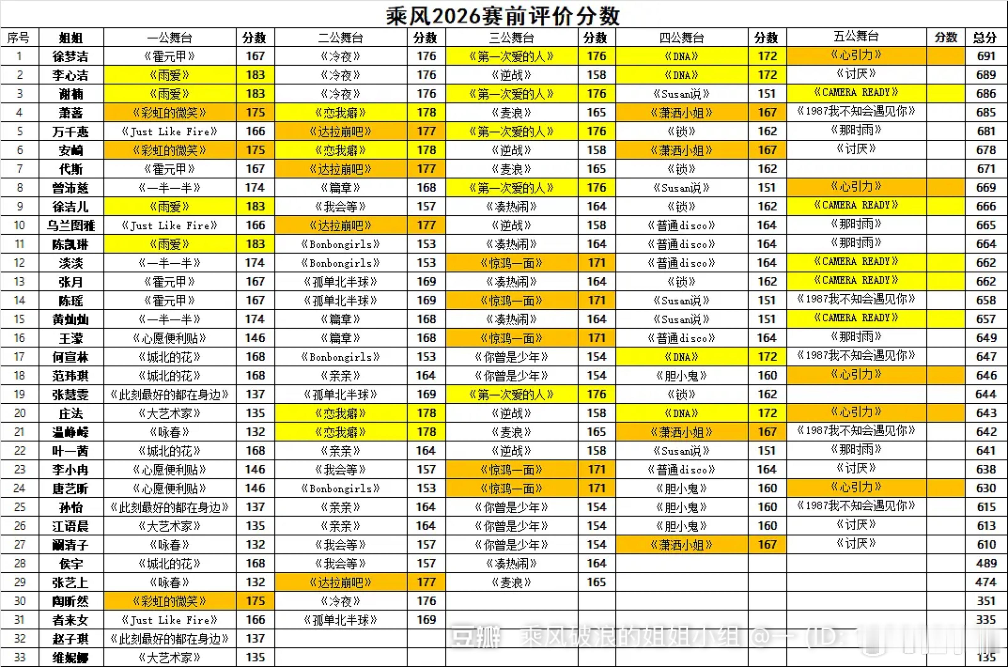 乘风2026｜一公到五公小考吃火锅名单汇集一公 李心洁团《雨爱》 183李心洁 