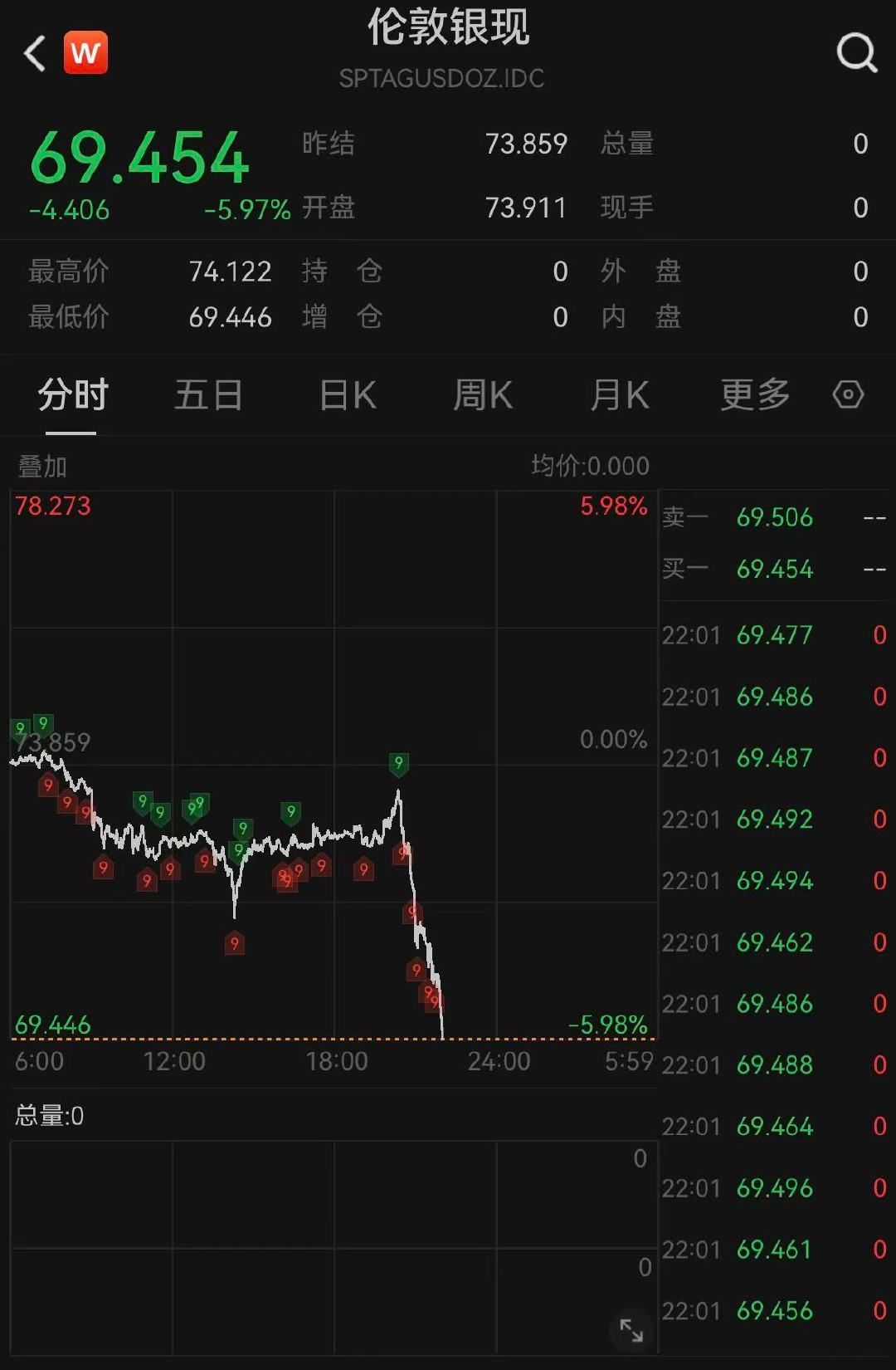 白银再度跌破70美元【白银黄金突然跳水】6月5日晚间，现货白银日内跌幅扩大至5%