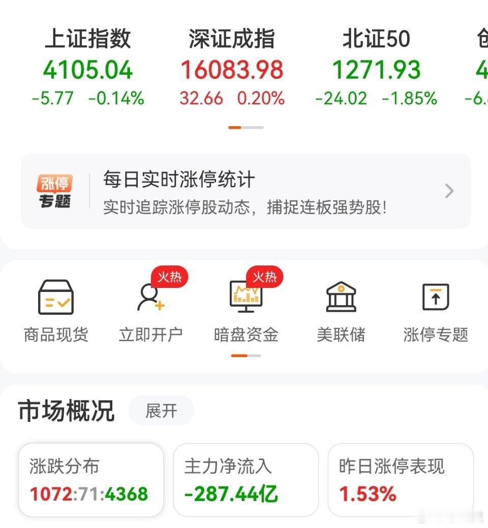 指数翻红掩盖不了盘面割裂，超4000只个股下跌，行情严重分化，资金扎堆少数科技龙