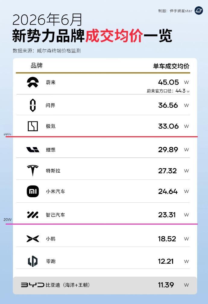 网上的图，蔚来销量再坚持两三年增长的势头，这个品牌就大成了，有望成为中国第一个纯