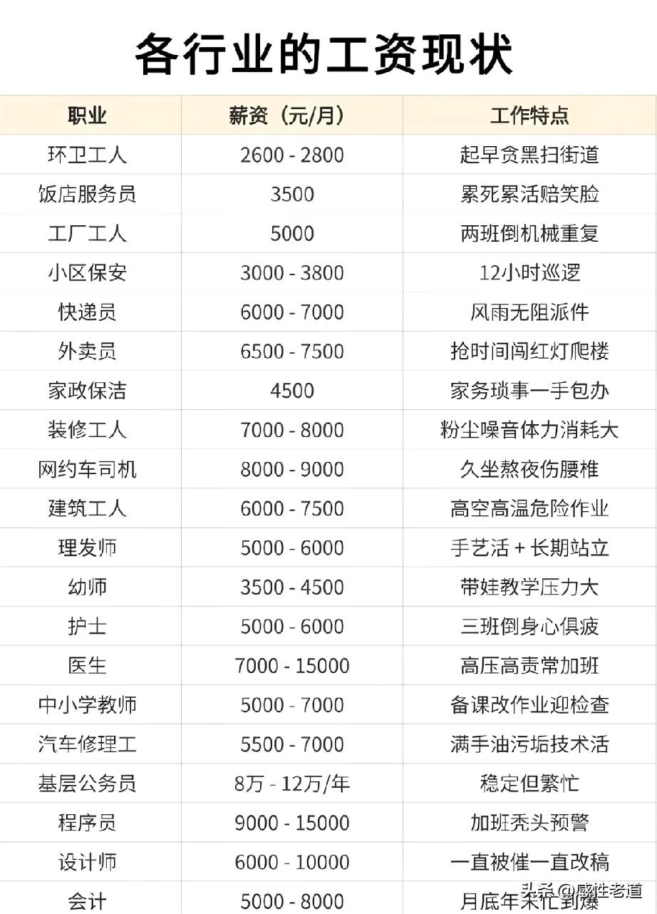 这就是社会岗位工资表，只要你不是在上海，深圳这种超级一线城市。哪怕你在北京天津，
