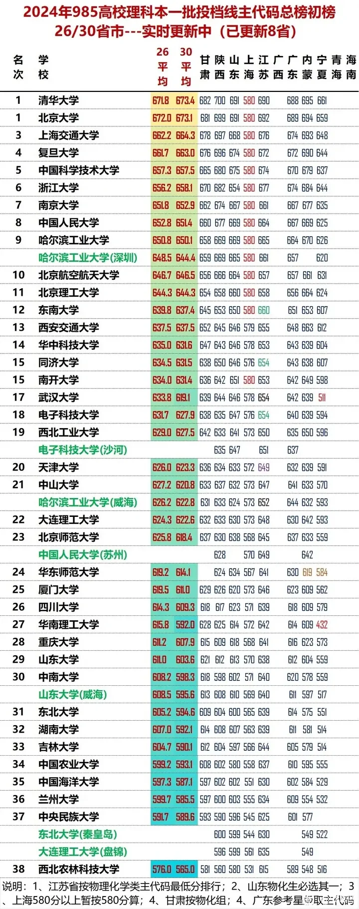 分数够了南京大学，为何我改成了哈工大