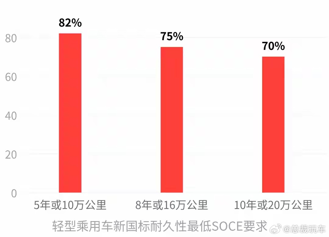 新能源汽车电量显示偏差不得超5%以后电池健康度可不能再由车企“自己打分”了。新国