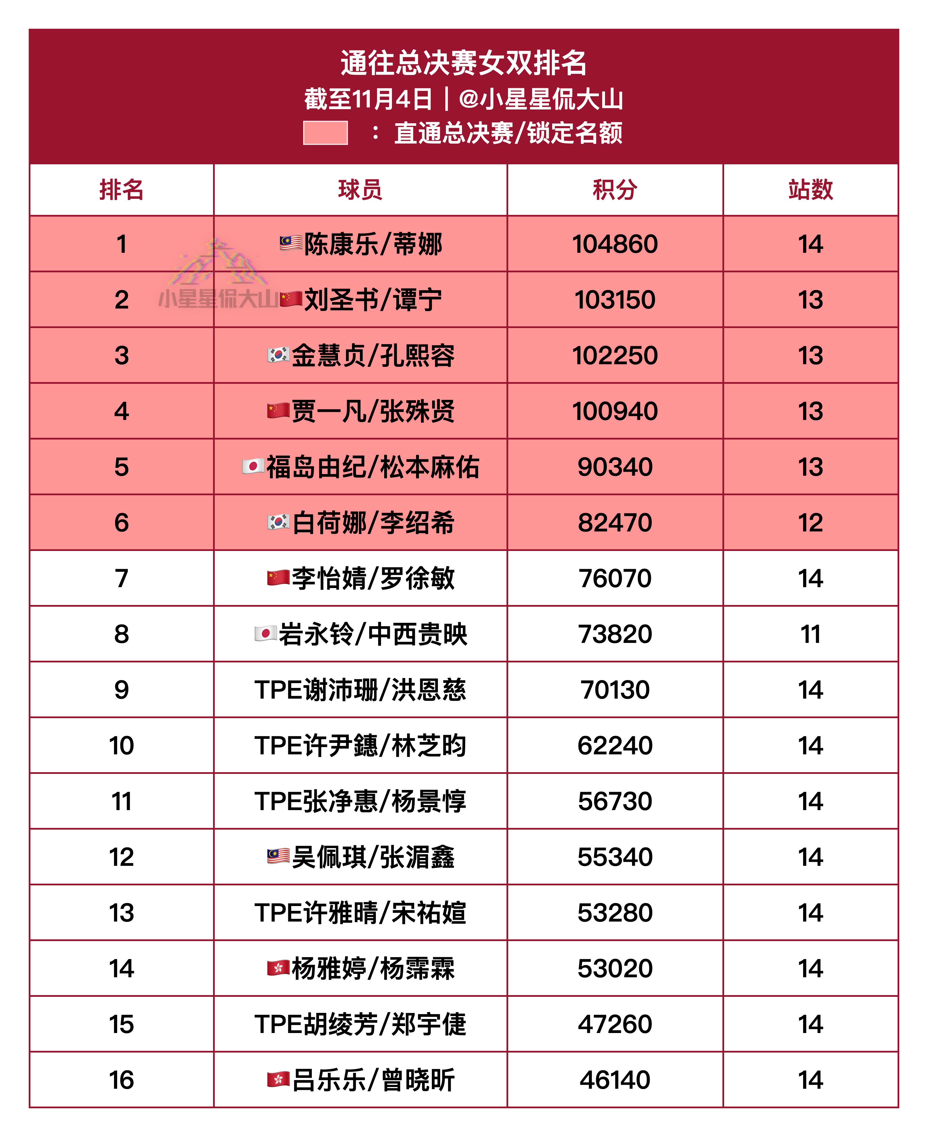 通往总决赛女双排名：截止11月4日1、陈康乐/蒂娜🇲🇾（锁定）2、刘圣书/谭