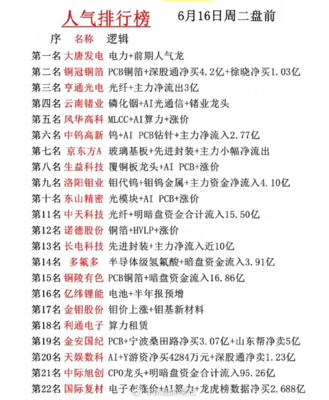 算力材料+有色涨价双线引爆！6月16日盘前人气22只个股全景解析！ 