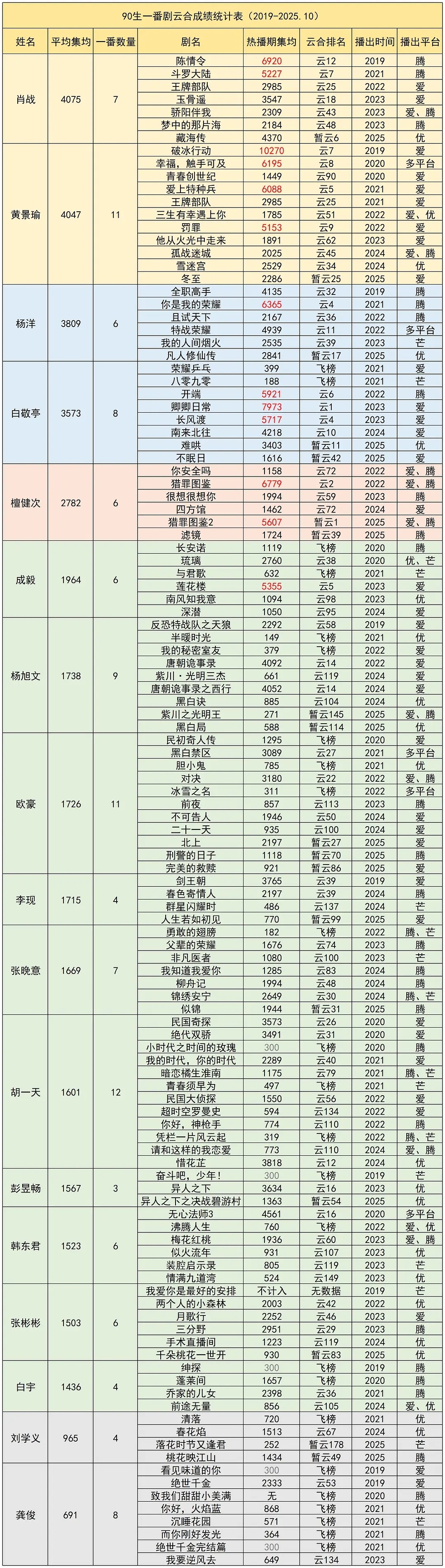 白宇资源为什么这么好，这一番成绩一般都算不上啊😂😂二番成绩也一般😂 
