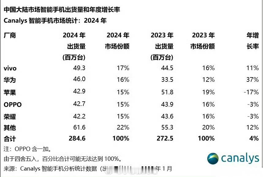 Canalys发布的2024年中国市场手机品牌出货量vivo第一，激活量第一华为