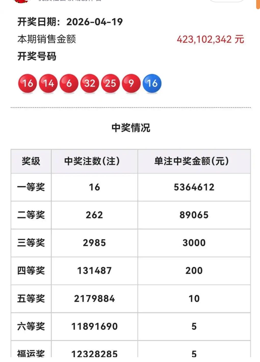 双色球26043期开奖，蓝码16冷号解冻！一等奖16注、二等奖262注双双井喷，