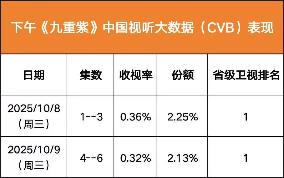 湖南卫视重映《九重紫》收视第一，果然好剧不怕时间磨！窦昭从深闺到商魁的成长线太绝