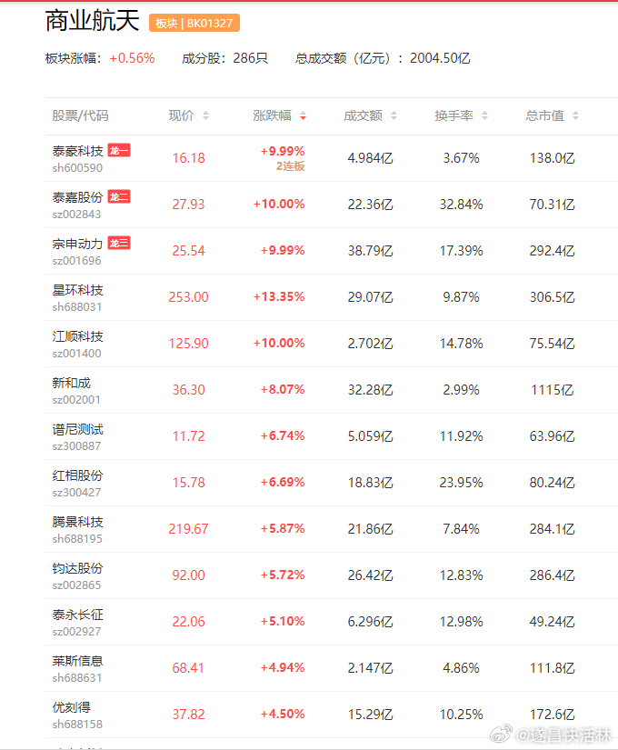a股卫星商业航天 持续性突破，蓝箭航天220吨级液氧甲烷火箭发动机完成整机试车大