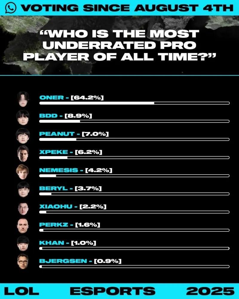 LOL官方分享网友投票最被低估选手：Oner、Bdd、Peanut前三！前十具体