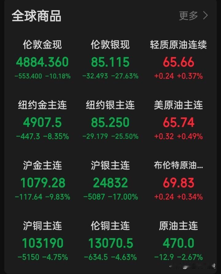 国际金银有色金属如“蝴蝶在扇动翅膀”
后将掀起了一轮接着一轮的“风暴眼”
下个“