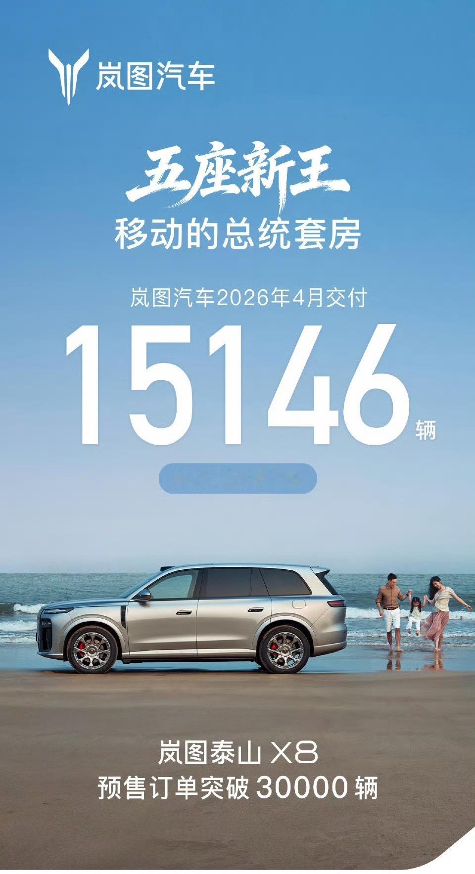 岚图汽车4月交付15146辆，同比增长51%；泰山X8预售订单超30000辆 。