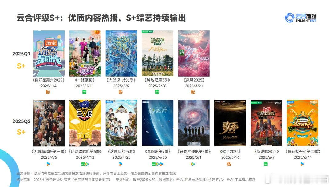五哈7.7亿播放夺冠！爱奇艺综艺不仅好笑，助农更暖人心！ ​​​