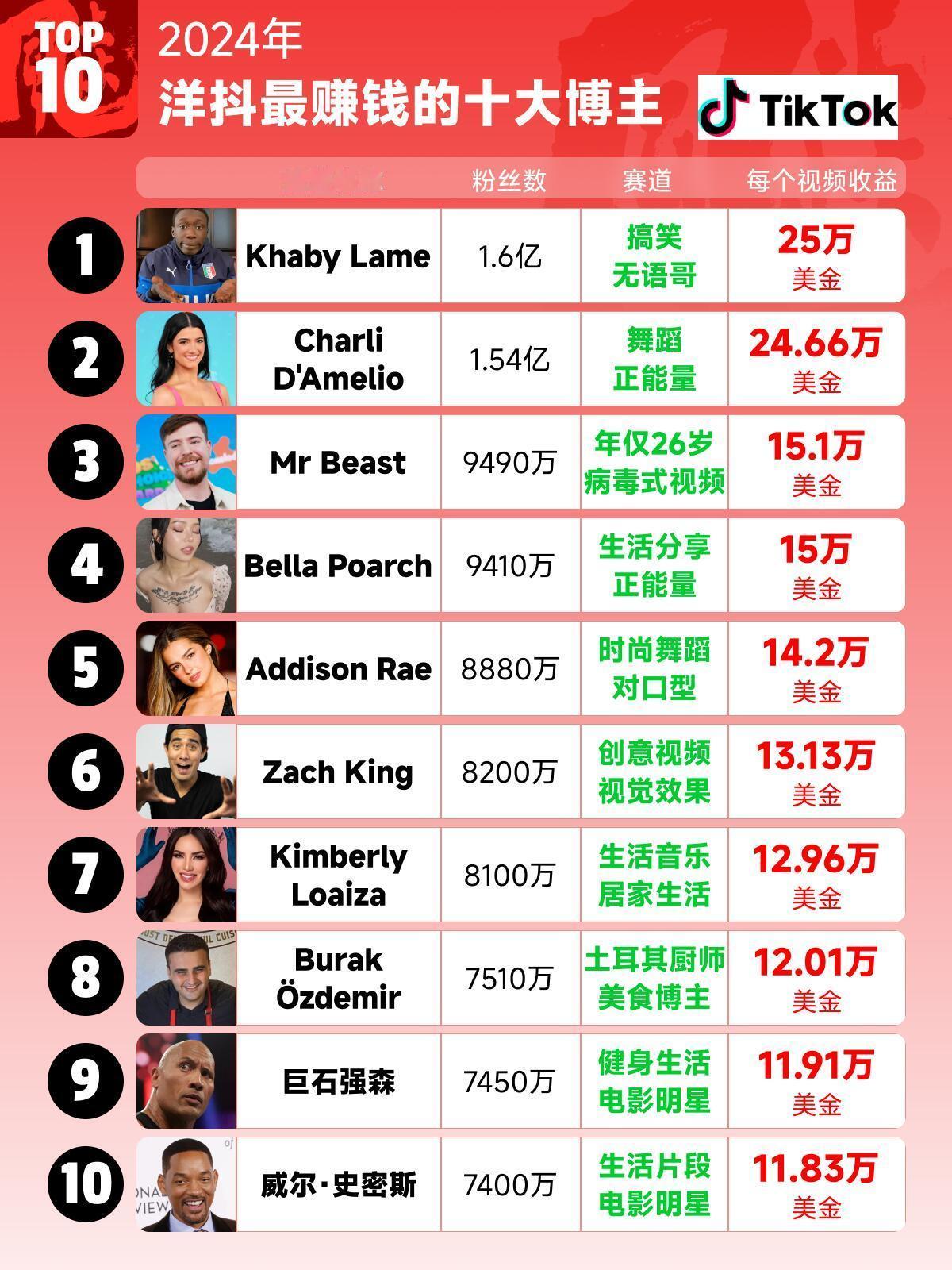 Khaby Lame面瘫哥是真牛x，四年前还是失业青年，现在已经是亿万富翁了。 