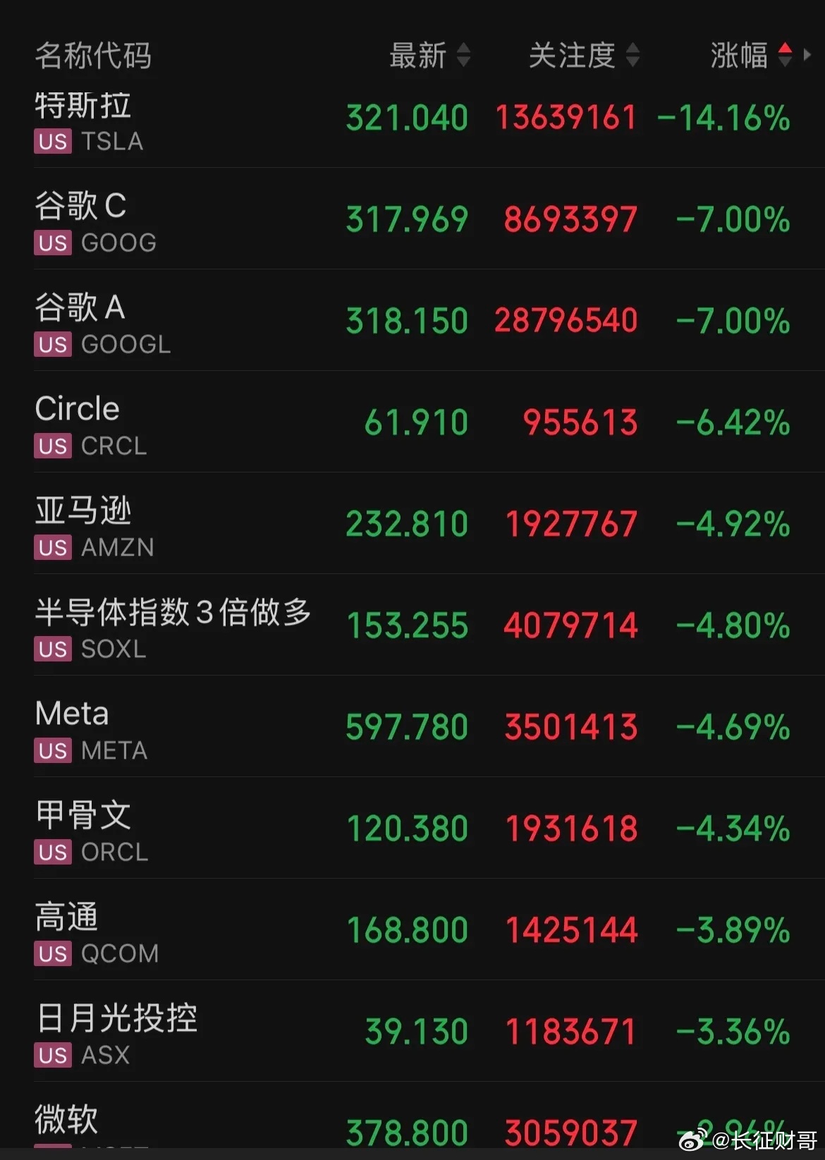 此刻美股大型科技公司正在集体大跌中，美股三大指数亦集体下跌。截止此刻，纳指跌2.