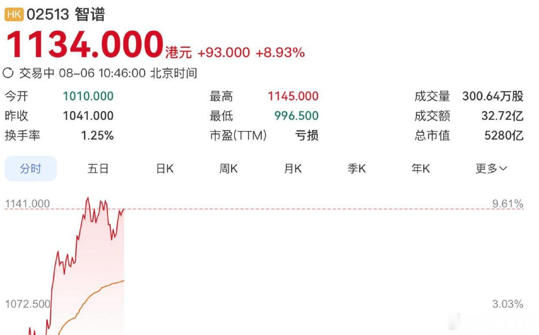 【港股大模型概念股大幅拉升智谱MiniMax双双大涨】8月6日，据经济观察网，港