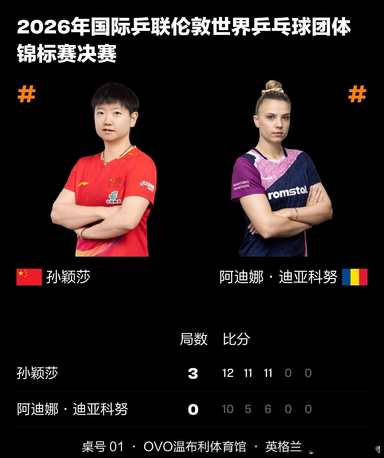 孙颖莎vs迪亚科努恭喜孙颖莎大比分3-0拿下第一盘