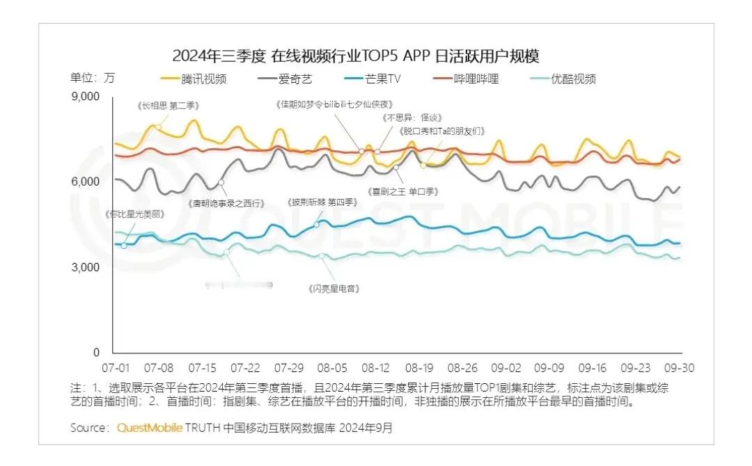 第三季度各平台日活，感受下裤这个平台有多天残 ​​​