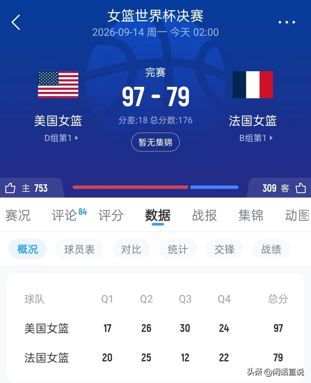 你大姐还是你大姐！美国一波流带走比赛，夺得世界杯5连冠！
我们必须得承认，法国女
