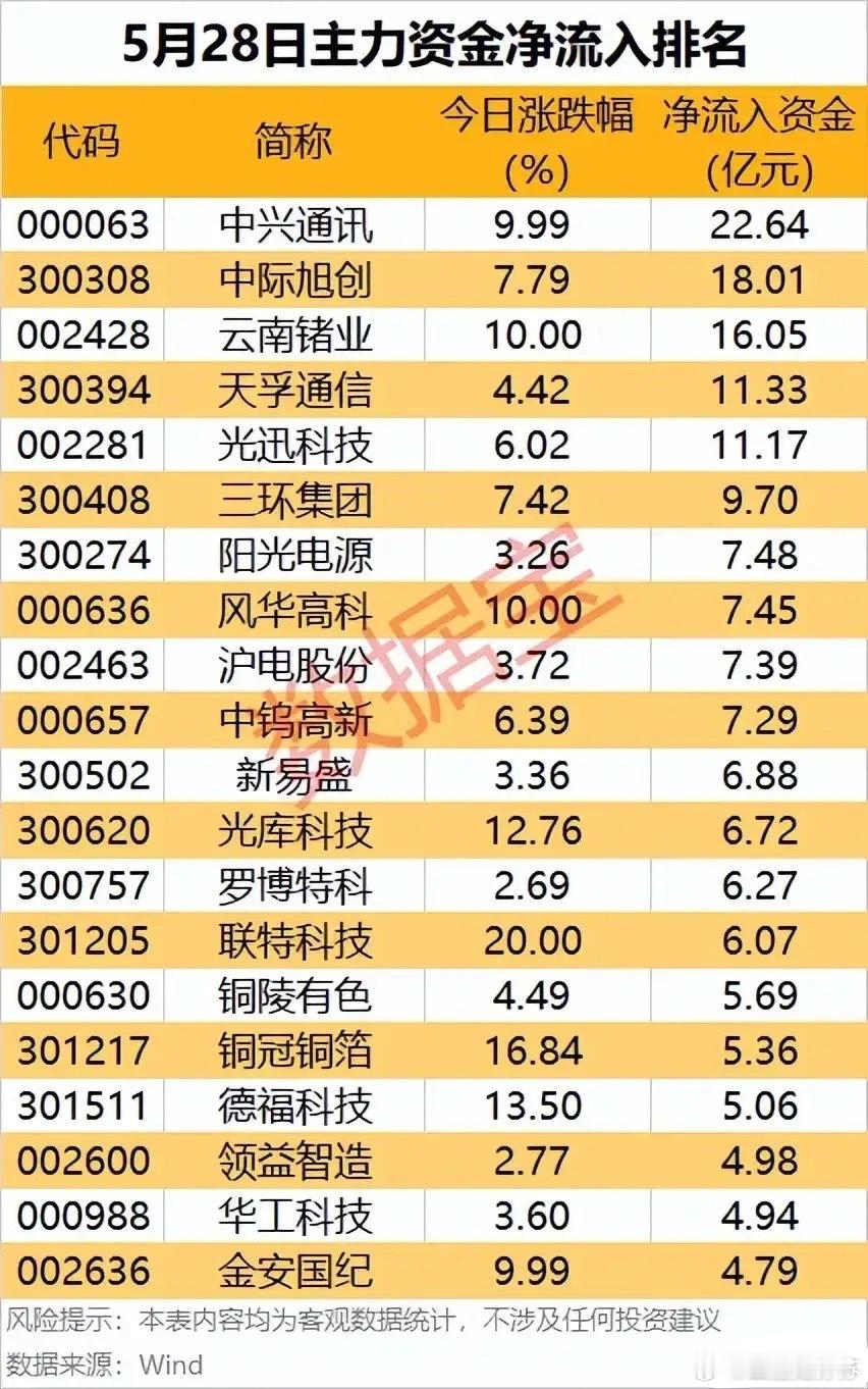 🔥5/28主力资金抢筹榜：20只核心标的全景梳理！5月28日周四，A股主力资金