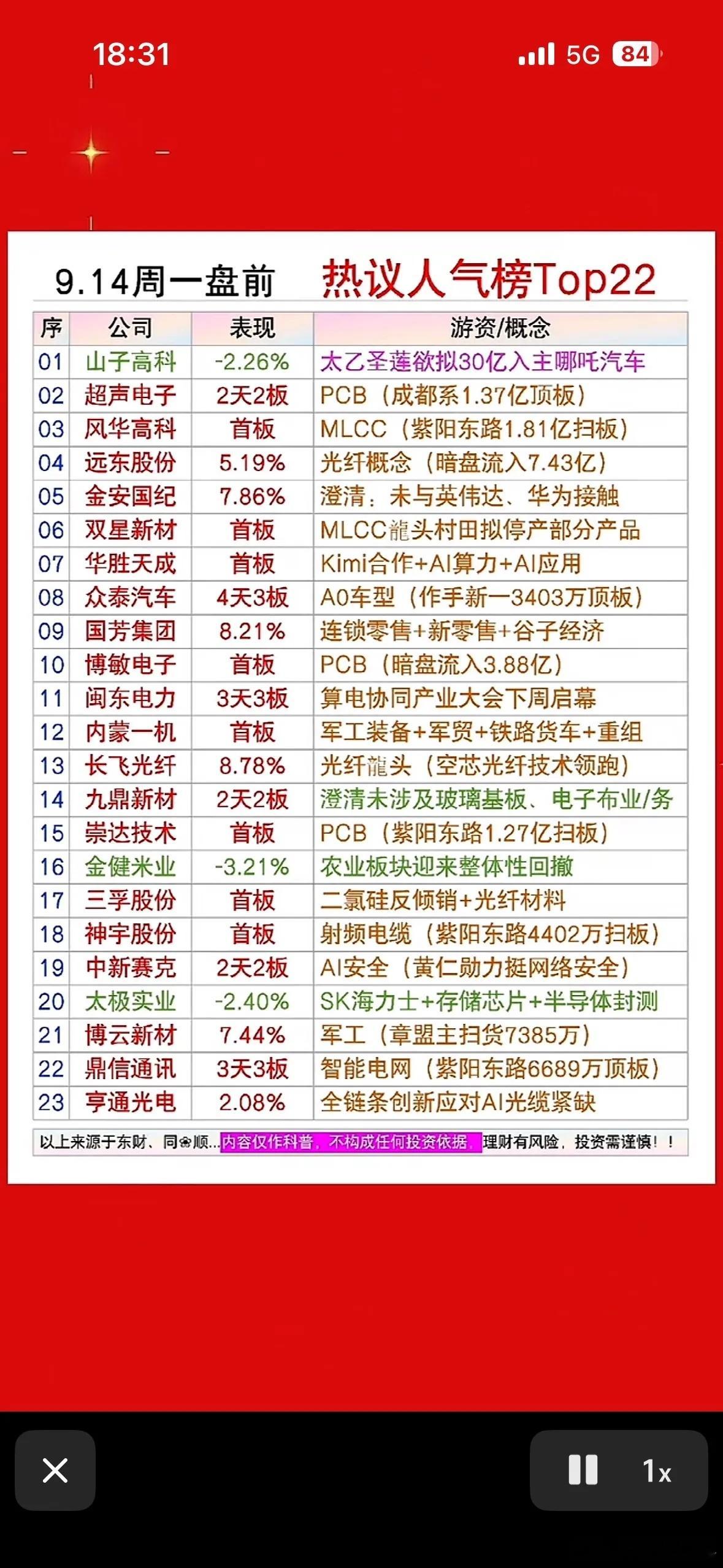 9月14日周一周末股票热度榜刚出刷到不少散户朋友周末熬几个小时翻上周涨停板，把涨