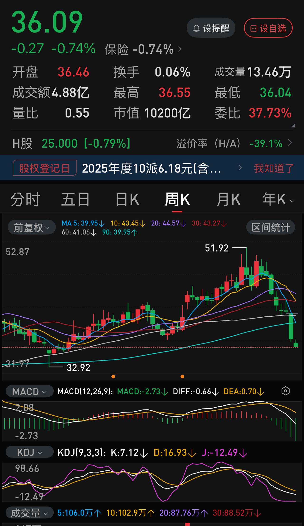 两三万亿市值的四大行，利润两三千亿，三年三倍行情，一万亿市值的平安、人寿，利润一