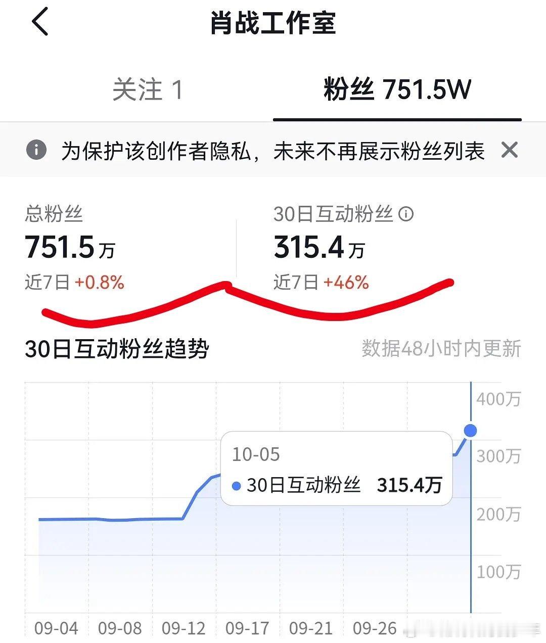 肖战工作室抖纯活粉，750万粉丝，30天内互动粉丝人数接近一半！肖战粉丝活跃的蹦