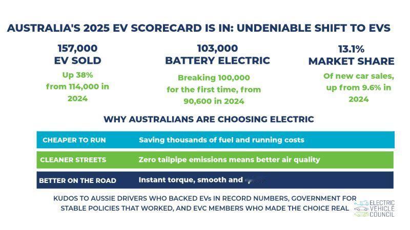 2025 年，澳大利亚电动车终于“破十万”了，全年共有 10.3 万辆纯电动车上