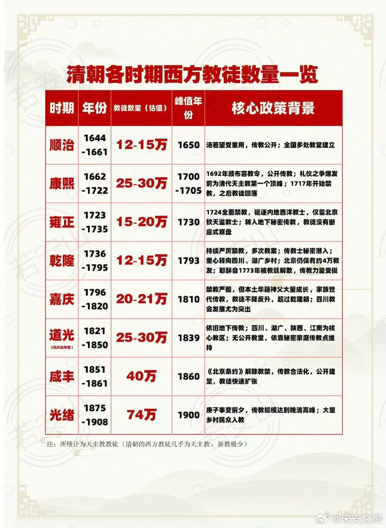 清朝各时期的西方教徒数量一览。没想到雍正帝时期还曾全面禁教，雍正帝这人，还真是什