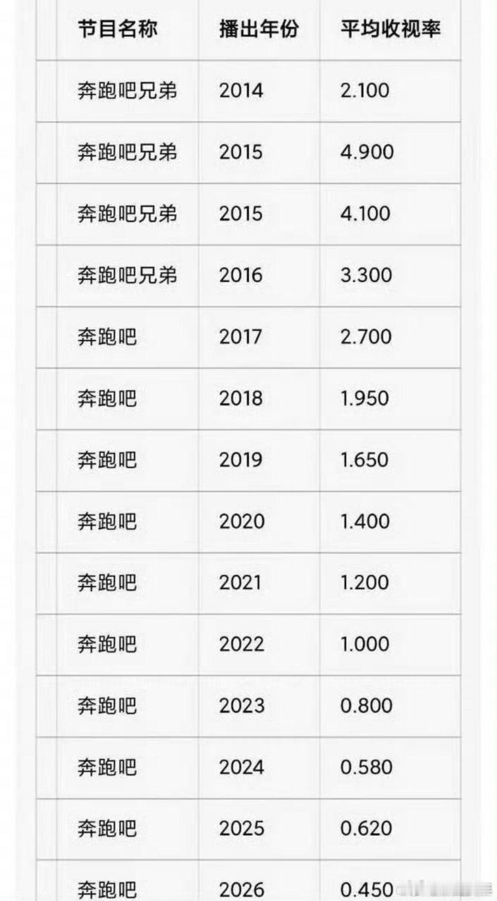 跑男往季收视率跑男收视率下滑时代的眼泪啊，曾经周五必守在电视机前看跑男现在收视率